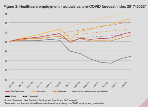 PWC report healthcare staff crisis