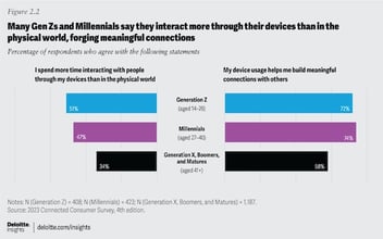 Deloitte mobile survey